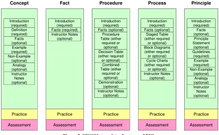 Table (either Procedure required or 