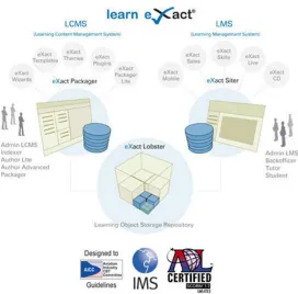 Figure 7. Architecture of LCMS learn eXact (Guinti, 2004) 