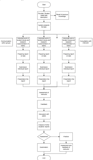 Figure 10. Learning scenario in TBL approach 