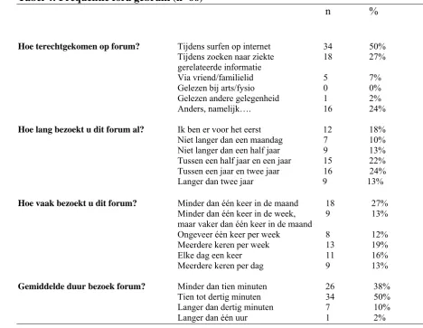 Tabel 4: Frequentie fora gebruik (n=66)