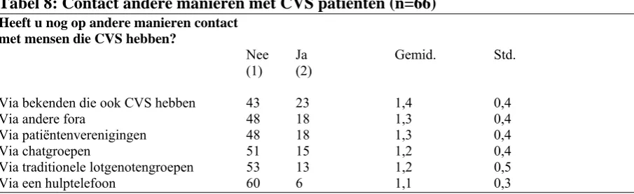 Tabel 8: Contact andere manieren met CVS patiënten (n=66) Heeft u nog op andere manieren contact 