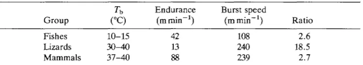 Fig. 3. Oxygen consumption as a function of speed in a fish (1.43 kg salmon,Oncorhynchus nerka,from Taylor 15°C, Brett, 1965), lizard (0.87kg tegu, Tupinambis nigropunc-tatus, 35 °C, Bennett and John-Alder, 1984) and mammal (1.0 kg, slope and intercept et 