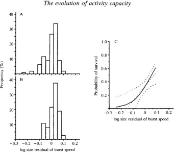 Fig. 1. Survival of garter snakes 2 years of age or older and burst speed capacity.(A) Size-corrected distribution of speeds of snakes released in 1986 (/V=113)