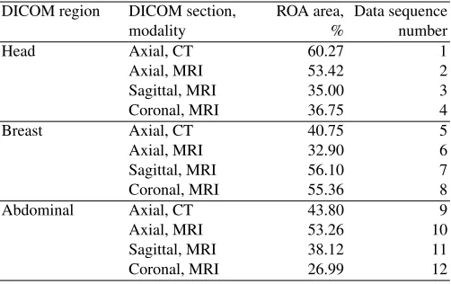 Table 2. DICOM data for testing