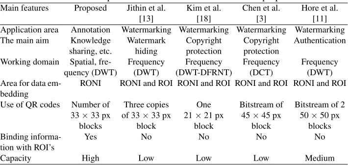 Table 1. Main features comparison between state of the art and the proposed method