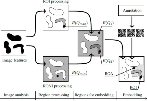 Fig. 1. Principal steps for the classiﬁcation of embedding areas
