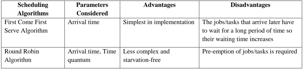 TABLE 1. Comparison Of Existing Scheduling Algorithms 