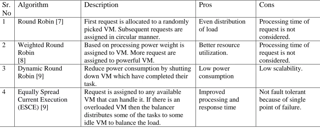 TABLE 1. Various Load Balancing Algorithms With Their Pros And Cons