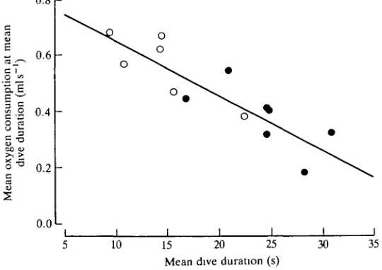 Fig. 3. The relationship between mean oxygen consumption at mean dive durationand mean dive duration from individual tufted ducks