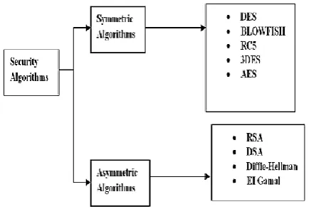 Fig 1 shows some of the symmetric & asymmetric algorithms [6].  