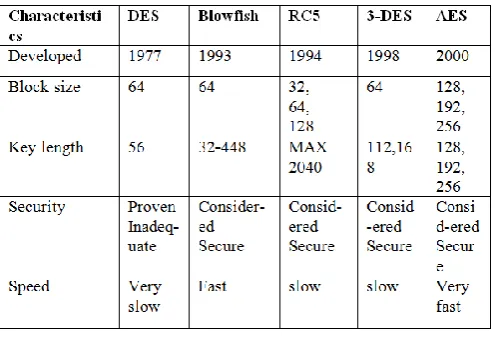 Table 1: Comparison of Existing Algorithms on the basis of different parameters  