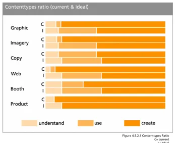Figure 4.5.2.1 Contenttypes Ratio 