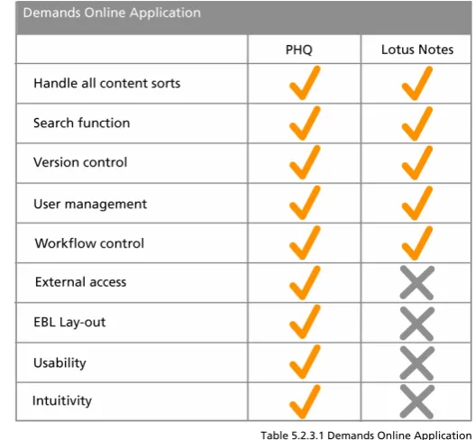 Table 5.2.3.1 Demands Online Application 