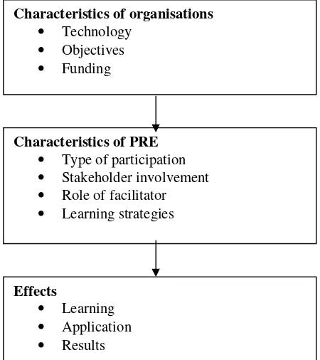 Figure 1.1: Characteristics of the organisation, PRE and effects  