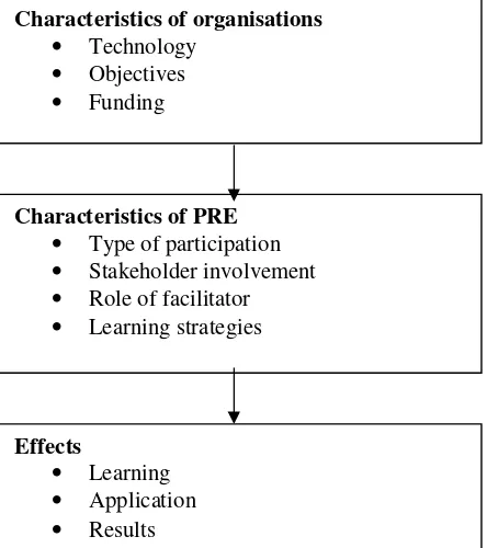 Figure 3.1: Characteristics of the organisation, PRE and effects  