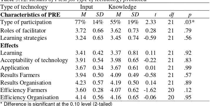 Table 3.12: Results of t-test for type of technology promoted Type of technology Input Knowledge 