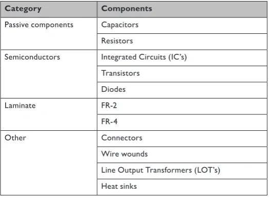 Tabel 4: Indeling componenten op PWB's