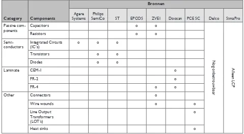 Tabel 6: Bronnen voor de samenstelling van printplaatcomponenten
