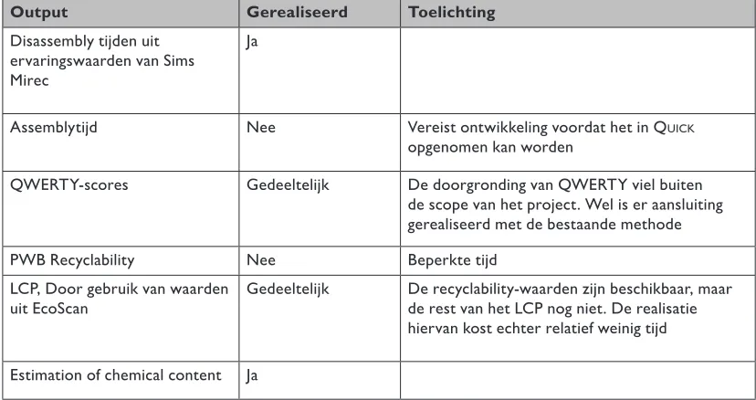 Tabel 9: Gerealiseerde outputs van QUICK