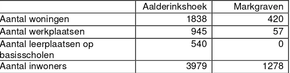 Tabel 2 Sociaal -ruimtelijke gegevens Aalderinkshoek en Markgraven (Statistisch overzicht gemeente Almelo, 2003)  