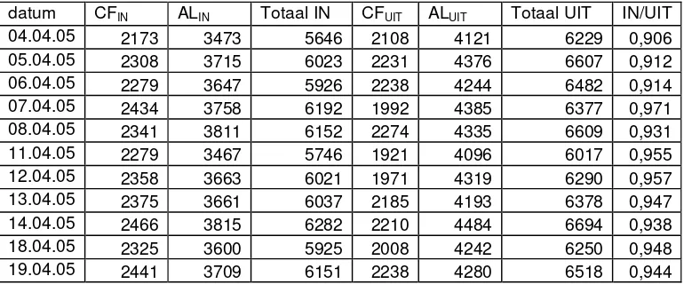 Tabel 5 Ritgeneratie van de Aalderinkshoek volgens de VRI data  