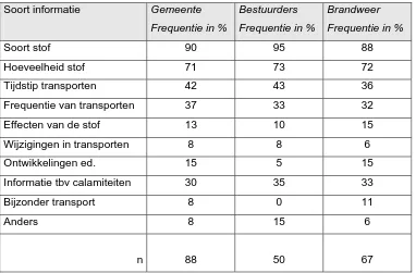 Tabel 4.4: Informatiebehoefte per groep respondenten 