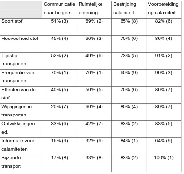 Tabel 4.8: reden van informatiebehoefte in % met rangordes 