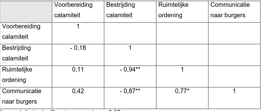 Tabel 4.9: Spearman correlatie rangordes. 