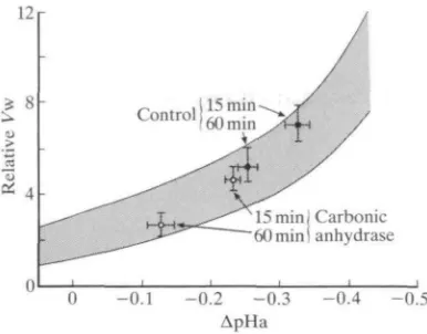 Fig. 6. The mean relationship (±1S.E.M.)change in arterial blood pH (ApHa) determined from 91 measurements in 27 adultthis relationship are shown the data (means±ls.E.M.) for the two different treatmentgroups at 15 and 60min post-exercise