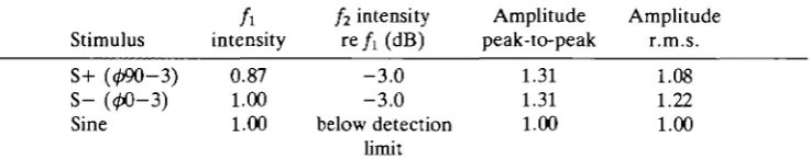 Table 4. Relative intensity relationships of the 5+ and S— signals, of identicalamplitude spectra but different waveforms, as used for the experiment of Fig
