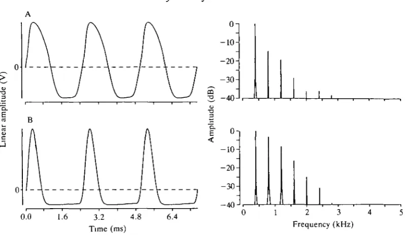 Fig. 1. Waveforms (left) of female (A) and male (B) discharges of Eigenmanniafundamental frequency)