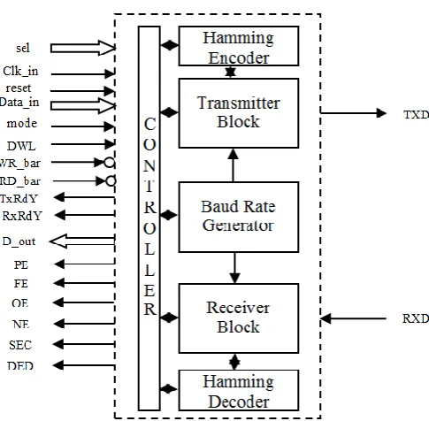 Figure 3: High level block diagram – UART 