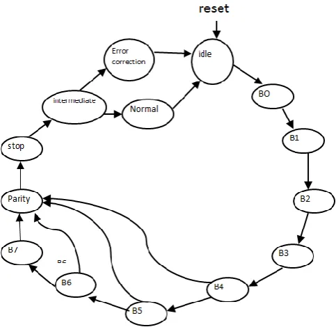 Figure 9 shows the state machine for the transmitter controller block. At reset machine is in IDLE state, at the arrival of “wr_bar” signal machine moves to either ERROR CORRECTION state or NORMAL state depending upon the value of “mode” signal