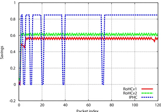 Fig. 4. Header savings SH(i) attained with the RoHCv1, RoHCv2 UDP proﬁles and theIPHC reference implementations for a VoIP call with GSM full rate codec using IPv4 overWLAN.
