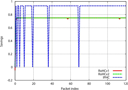 Fig. 5. Header savings SH(i) attained with the RoHCv1, RoHCv2 UDP proﬁles and theIPHC reference implementations for a VoIP call with GSM full rate codec using IPv6 overWLAN.