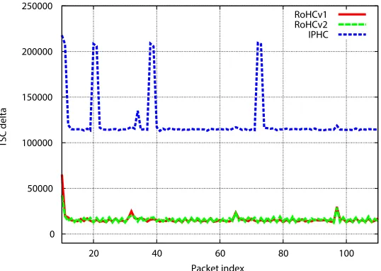 Fig. 6. Header compression complexity measured by CPU timestamps (TSC) attainedwith the RoHCv1, RoHCv2 UDP proﬁles and the IPHC reference implementations for aVoIP call with GSM full rate codec using IPv4 over WLAN.