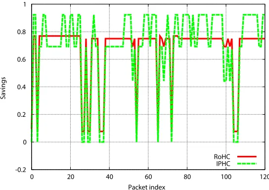 Fig. 8. Average header savings SH(i) attained with the RoHC TCP proﬁle and the IPHCreference implementations for the acknowledgement stream of a digital radio transmis-sion.