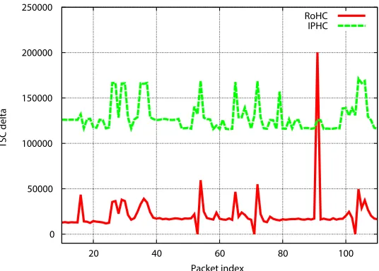 Fig. 9. Header compression complexity measured by CPU timestamps (TSC) attainedwith the RoHC TCP proﬁle and the IPHC reference implementations for the acknowl-edgement stream of a digital radio transmission.