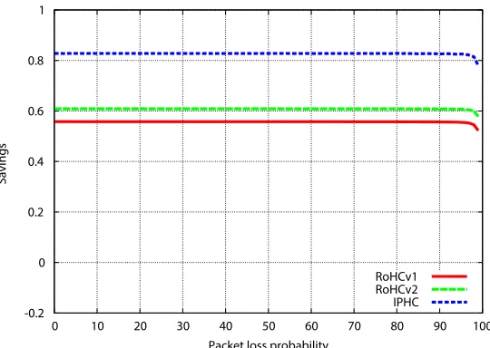 Fig. 11. Average header savings SH(i) attained with the RoHCv1, RoHv2 UDP proﬁlesand the IPHC reference implementations for a UDP stream over an IPv4 link with differ-ent uncorrelated packet loss probabilities.