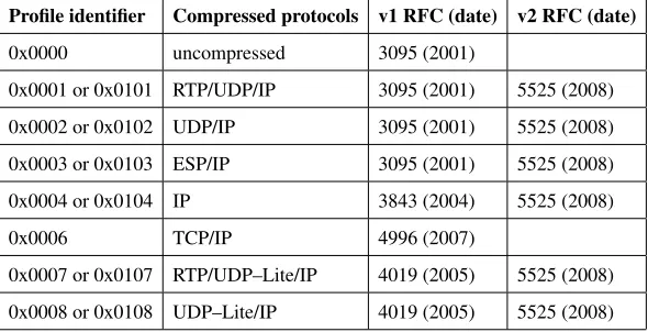Table 1. RoHC compression proﬁles with relevant RFCs and years of effect.