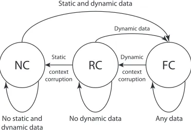Fig. 1. Compressor ﬁnite machine structure with Initialisation and Refresh (IR), FirstOrder (FO), and Second Order (SO) states.