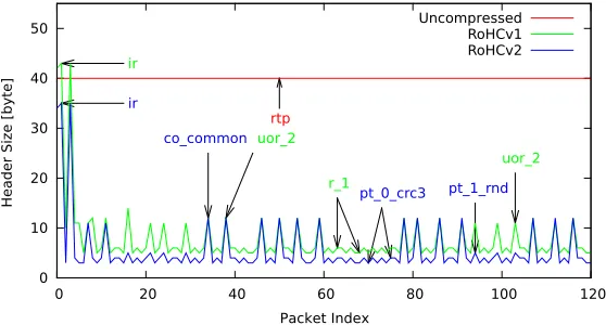Fig. 3. Header sizes during the compression of an RTP stream with RoHCv1 and Ro-HCv2. The annotations show the various compressed packet types and the correspondingoriginal headers (RTP/UDP/IPv4)