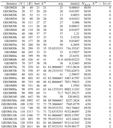 Table 1. Results of the VNS obtained on BCP instances
