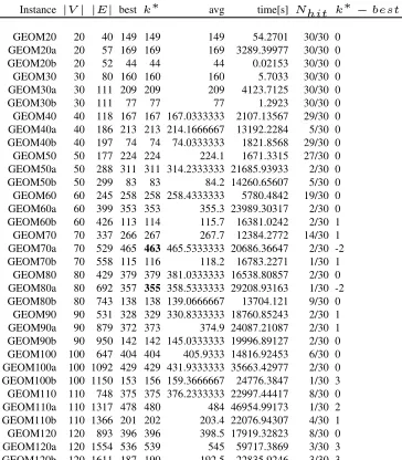 Table 3. Results of the VNS obtained on BMCP instances
