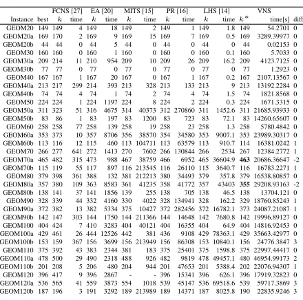 Table 4. Comparison of the proposed VNS algorithm to other reference works on BMCP instances