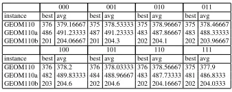 Table 5. Comparison of the various combinations of the criteria used in the VND