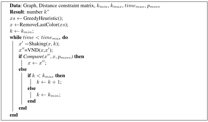 Fig. 1. VNS pseudocode
