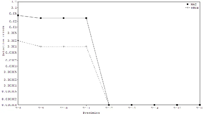Fig. 2. Detection errors (MAE, RMSE) for different precision approximation of gradient magnitude on PETS video 