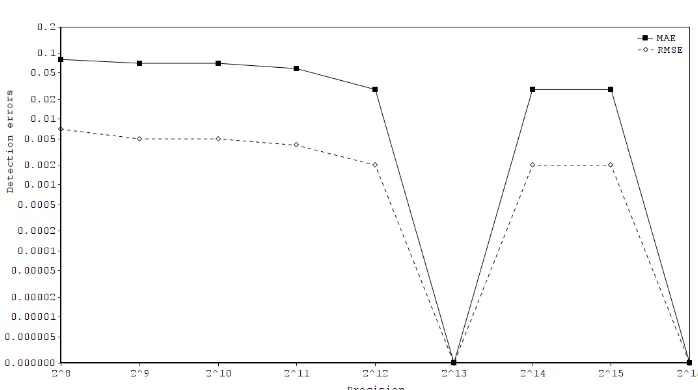 Fig. 6. Detection errors (MAE, RMSE) for different precision approximation of all four key operations on PETS video 