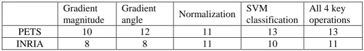 Table 1. Pedestrian detection experiment summary - the required number of bits to avoid errors in detection when approximate fixed-point arithmetic is used 